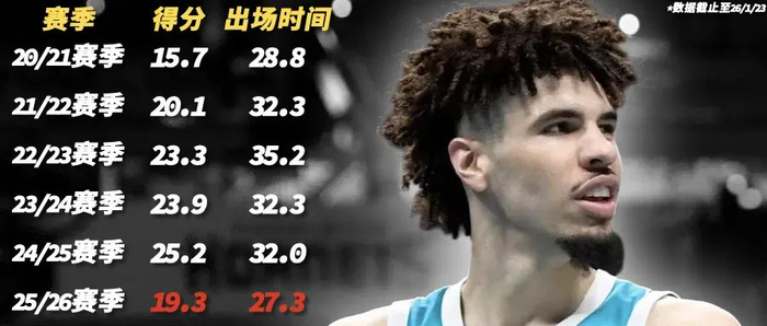 皇冠app-当家球星打替补，他们在故意摆烂？|黄蜂|拉梅洛|查尔斯-李|NBA|夏洛特黄蜂队_新浪体育_新浪新闻