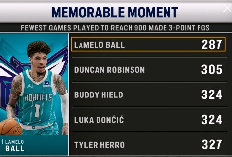 NBA投进前900记三分场数最少榜：三球287场第1 邓罗第2 东契奇第3